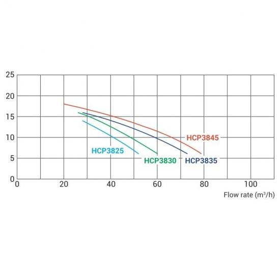 KAPRI KAP450 αντλία πισίνας 4,5hp, 66m3/h, 230/400V