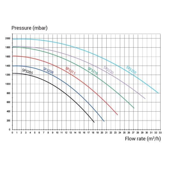 Tristar αντλία πισίνας hayward 1hp 18.5m3/h 220V