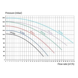 Tristar αντλία πισίνας hayward 2hp 28m3/h 220V