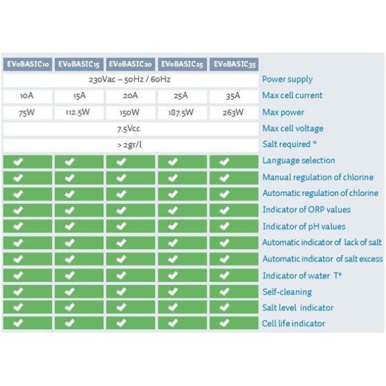 Ηλεκτρόλυση Άλατος Πισίνας BSV EVO BASIC 15gr/h <60m3