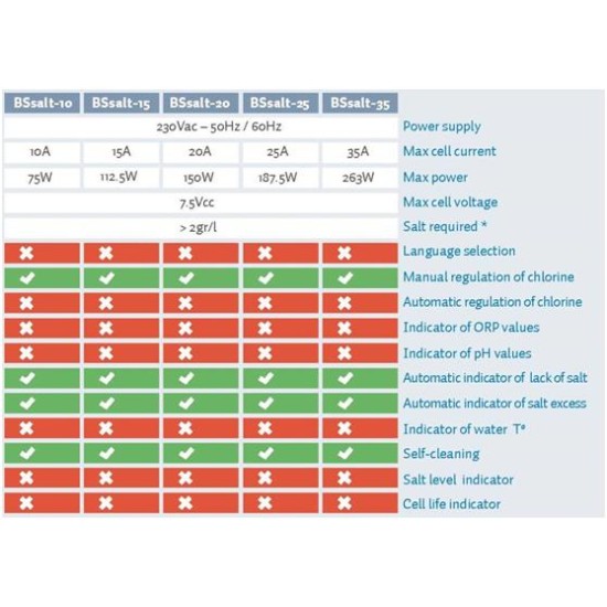 Salt electrolysis BSV 15gr/h <60m3