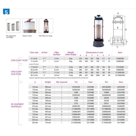 Ανταλλακτικό Φίλτρου Cartridge 5m³/h