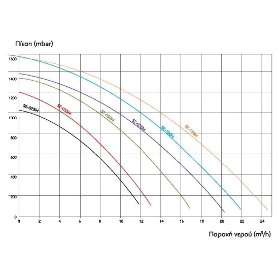 Αντλία πισίνας Hayward 0.75HP 13m3/h 220V POWER FLOW 2