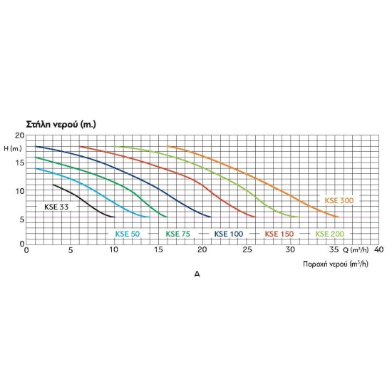 Αντλία πισίνας hayward max ep 1hp 15,4m3/h τριφασική