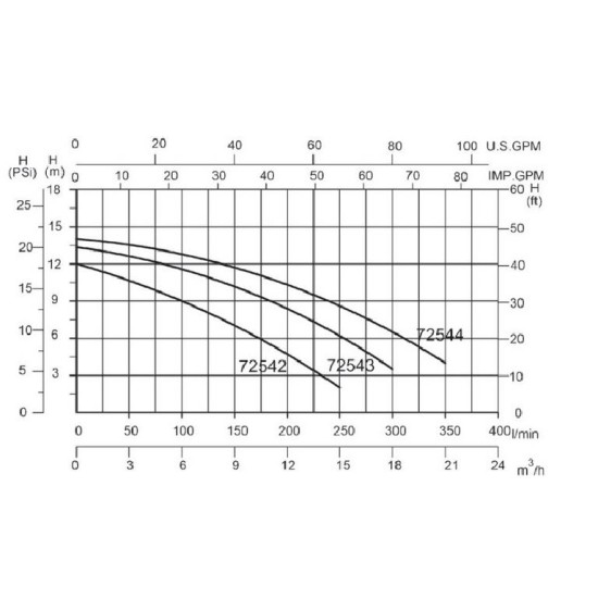 Αντλία Creta 1hp 220v μονοφασική 15m3/h