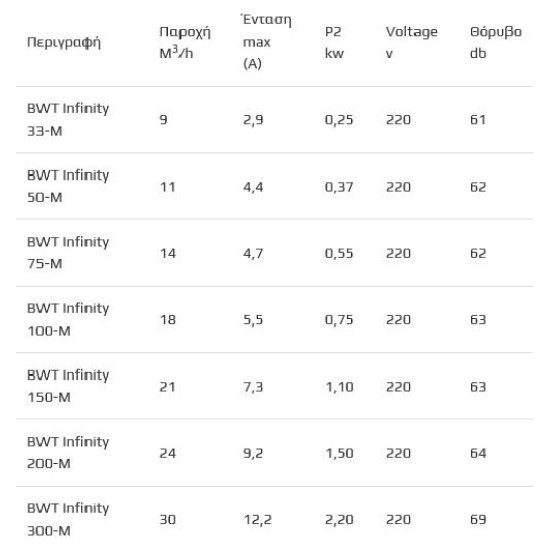 Αντλία Bwt infinity 0.75hp 14m3/h 230v μονοφασική