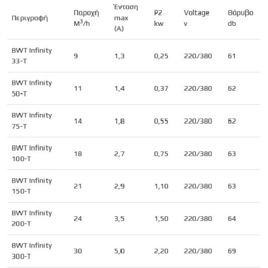 Αντλία Bwt infinity 1.5hp 21m3/h 380v τριφασική