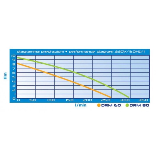 DRM 100 αντλία πισίνας 1,25hp 220V